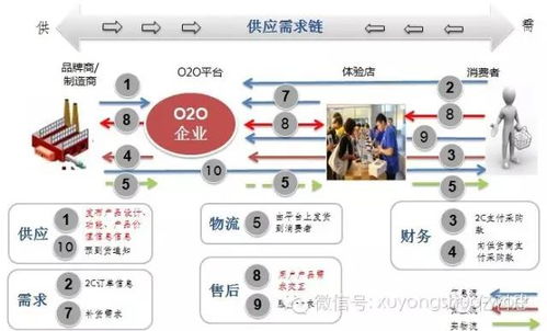 電子商務(wù)浪潮下的供應(yīng)鏈管理變革 四種核心模式與服務(wù)創(chuàng)新