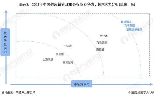 洞察2022中國供應(yīng)鏈管理服務(wù)行業(yè) 競爭格局、市場份額與企業(yè)競爭力深度剖析